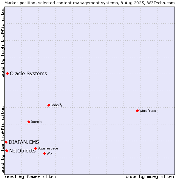 Market position of Oracle Systems vs. NetObjects vs. DIAFAN.CMS