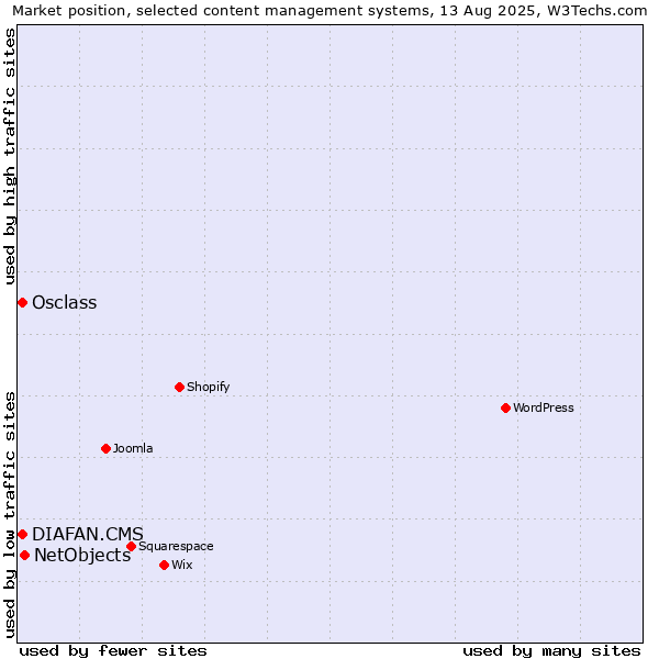 Market position of NetObjects vs. Osclass vs. DIAFAN.CMS