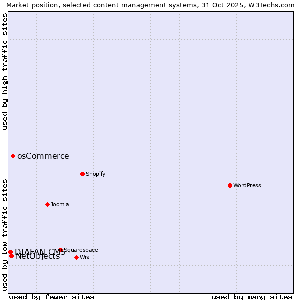Market position of osCommerce vs. NetObjects vs. DIAFAN.CMS