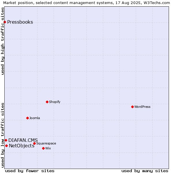 Market position of NetObjects vs. DIAFAN.CMS vs. Pressbooks
