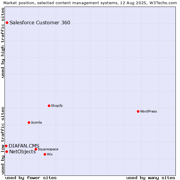 Market position of Salesforce Customer 360 vs. NetObjects vs. DIAFAN.CMS