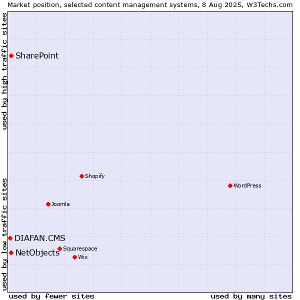 Market position of SharePoint vs. NetObjects vs. DIAFAN.CMS