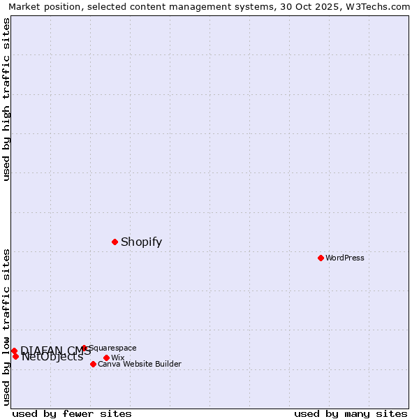 Market position of Shopify vs. NetObjects vs. DIAFAN.CMS