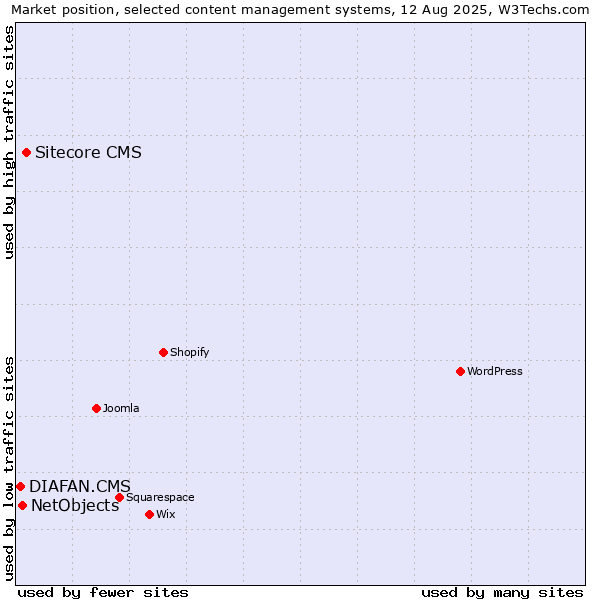 Market position of Sitecore CMS vs. NetObjects vs. DIAFAN.CMS