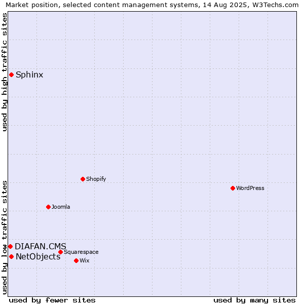 Market position of Sphinx vs. NetObjects vs. DIAFAN.CMS