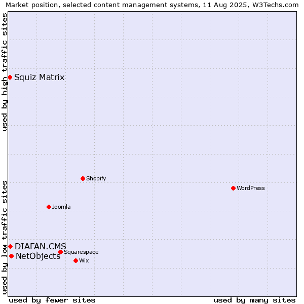 Market position of NetObjects vs. DIAFAN.CMS vs. Squiz Matrix