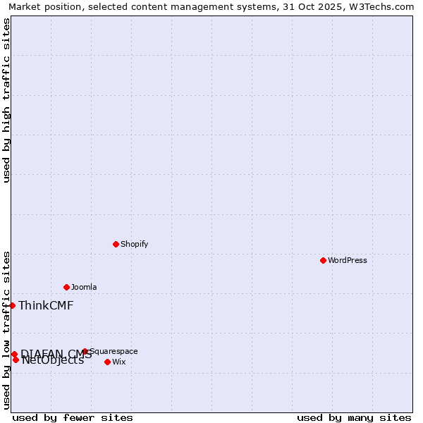 Market position of NetObjects vs. DIAFAN.CMS vs. ThinkCMF