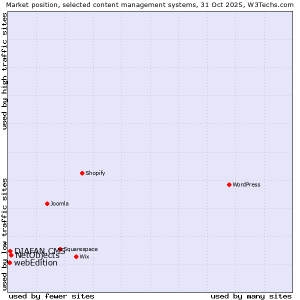 Market position of NetObjects vs. DIAFAN.CMS vs. webEdition