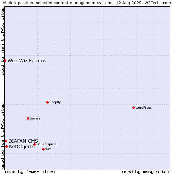 Market position of NetObjects vs. DIAFAN.CMS vs. Web Wiz Forums