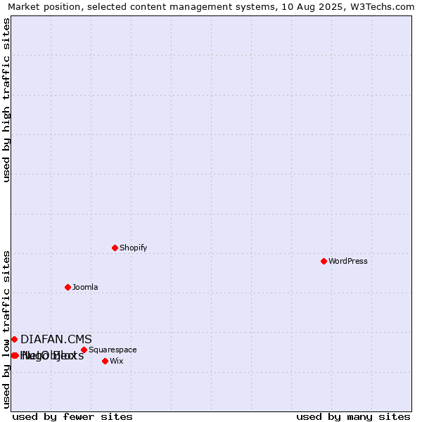 Market position of NetObjects vs. DIAFAN.CMS vs. Hugo Blox