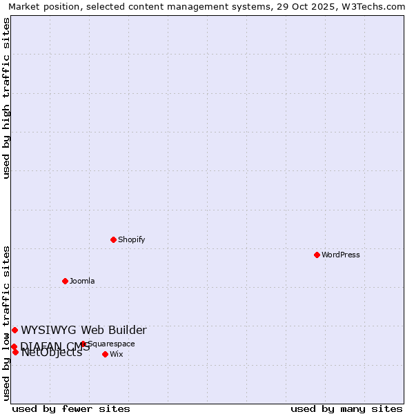 Market position of NetObjects vs. WYSIWYG Web Builder vs. DIAFAN.CMS