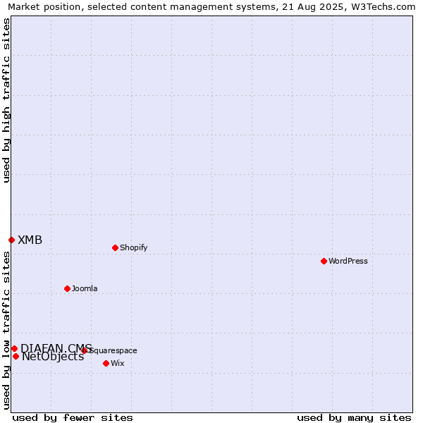Market position of NetObjects vs. DIAFAN.CMS vs. XMB