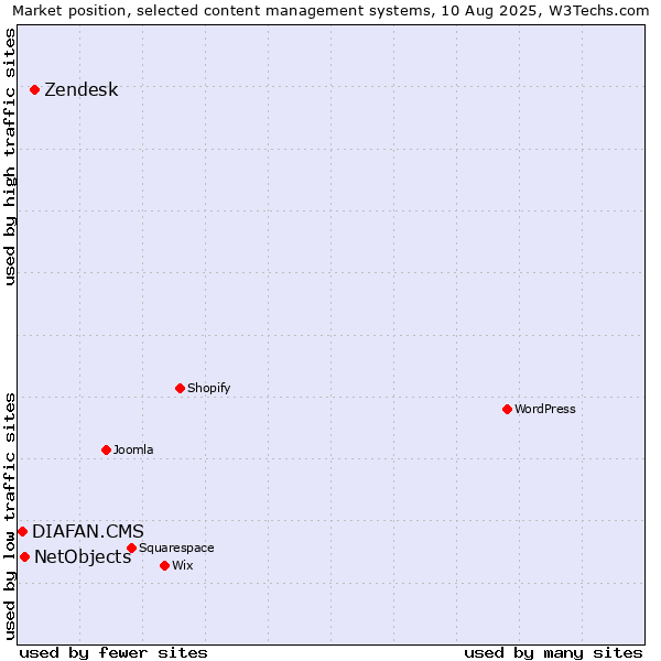 Market position of Zendesk vs. NetObjects vs. DIAFAN.CMS