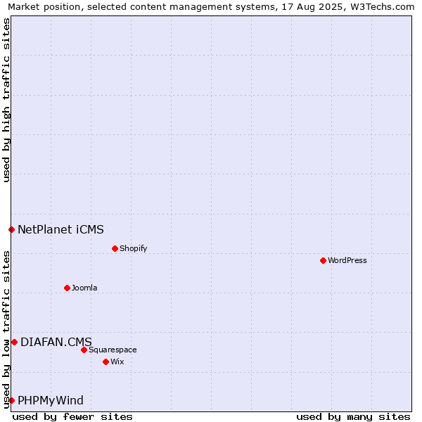 Market position of DIAFAN.CMS vs. NetPlanet iCMS vs. PHPMyWind