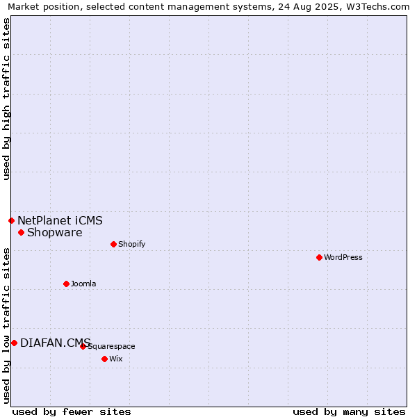 Market position of Shopware vs. DIAFAN.CMS vs. NetPlanet iCMS