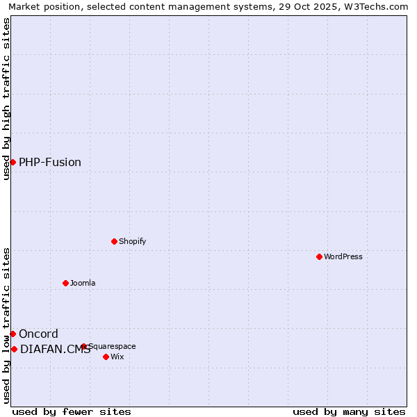 Market position of DIAFAN.CMS vs. PHP-Fusion vs. Oncord