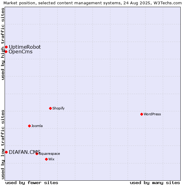 Market position of UptimeRobot vs. DIAFAN.CMS vs. OpenCms