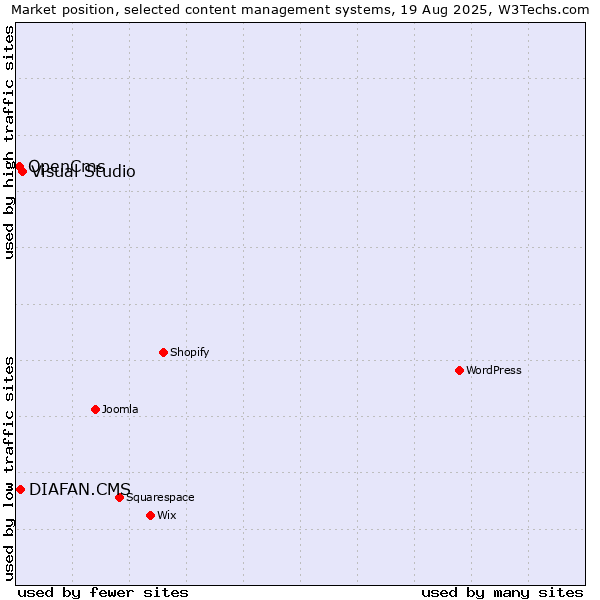 Market position of Visual Studio vs. DIAFAN.CMS vs. OpenCms