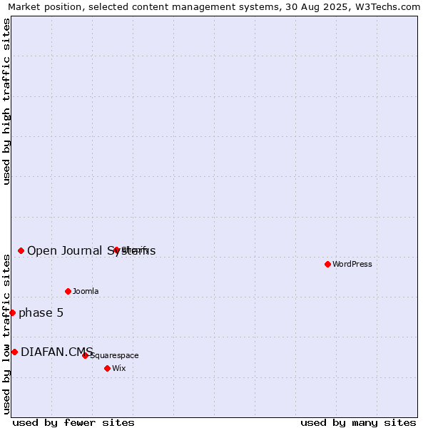 Market position of Open Journal Systems vs. DIAFAN.CMS vs. phase 5