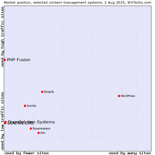 Market position of OpenSolution Systems vs. DIAFAN.CMS vs. PHP-Fusion