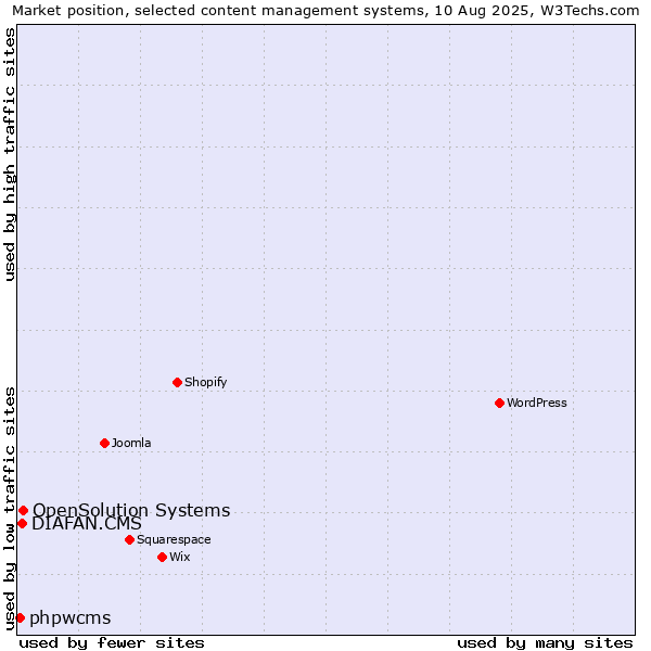 Market position of OpenSolution Systems vs. DIAFAN.CMS vs. phpwcms