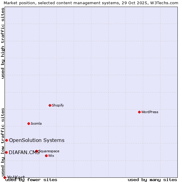 Market position of OpenSolution Systems vs. DIAFAN.CMS vs. Yo!Kart