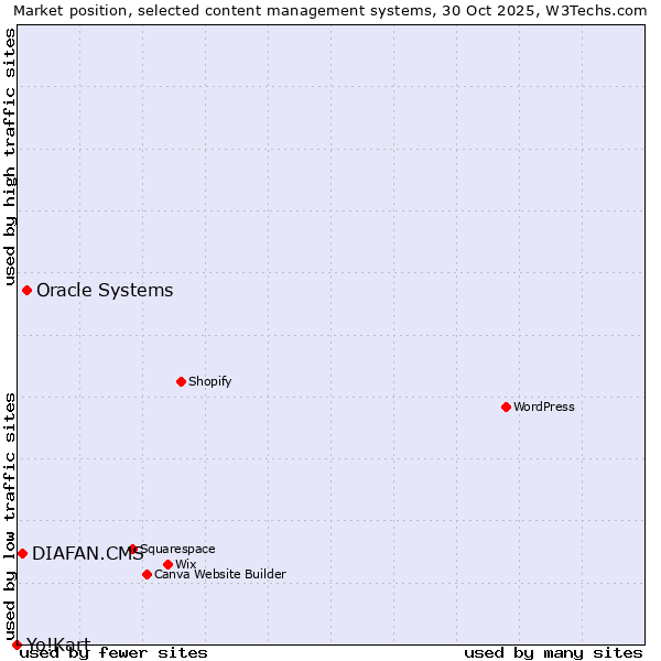 Market position of Oracle Systems vs. DIAFAN.CMS vs. Yo!Kart