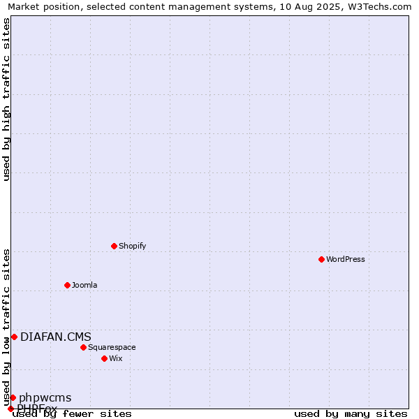 Market position of DIAFAN.CMS vs. phpwcms vs. PHPFox
