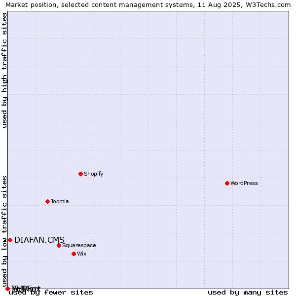 Market position of DIAFAN.CMS vs. PHPFox vs. Yo!Kart