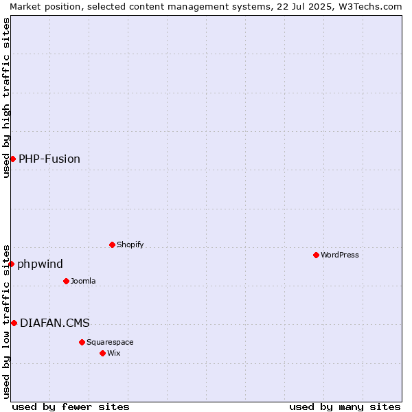 Market position of DIAFAN.CMS vs. PHP-Fusion vs. phpwind