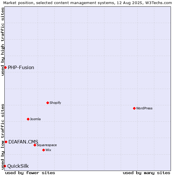 Market position of DIAFAN.CMS vs. PHP-Fusion vs. QuickSilk