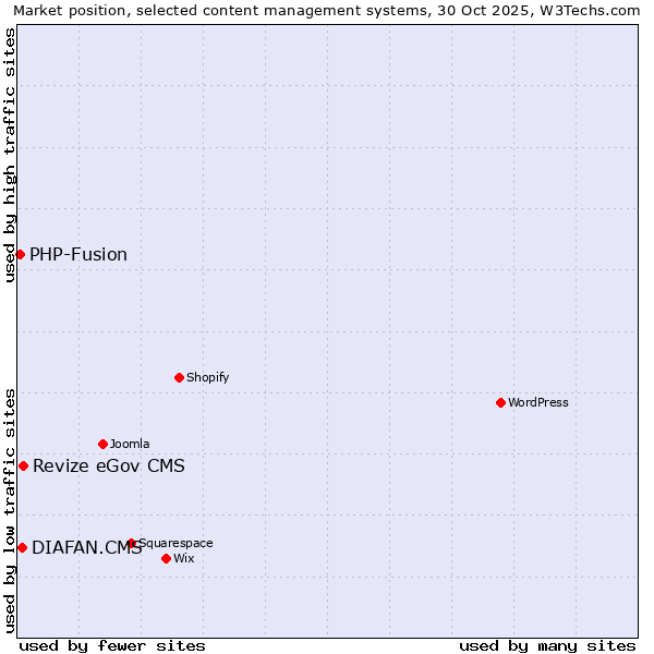 Market position of Revize eGov CMS vs. DIAFAN.CMS vs. PHP-Fusion