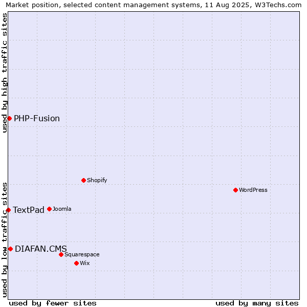 Market position of DIAFAN.CMS vs. PHP-Fusion vs. TextPad