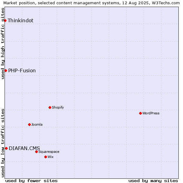 Market position of DIAFAN.CMS vs. PHP-Fusion vs. Thinkindot