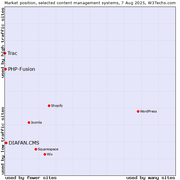 Market position of DIAFAN.CMS vs. PHP-Fusion vs. Trac