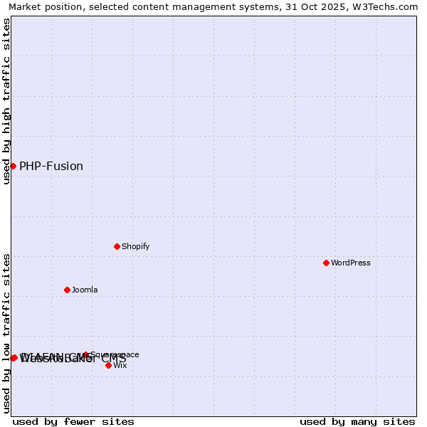 Market position of DIAFAN.CMS vs. PHP-Fusion vs. WebsiteBaker CMS