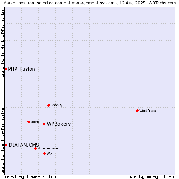 Market position of WPBakery vs. DIAFAN.CMS vs. PHP-Fusion