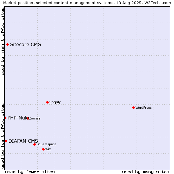 Market position of Sitecore CMS vs. DIAFAN.CMS vs. PHP-Nuke