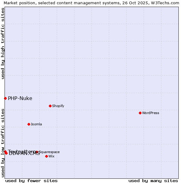 Market position of DIAFAN.CMS vs. Textpattern vs. PHP-Nuke