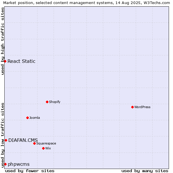 Market position of DIAFAN.CMS vs. phpwcms vs. React Static