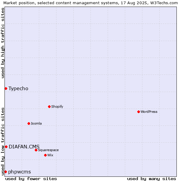 Market position of DIAFAN.CMS vs. Typecho vs. phpwcms