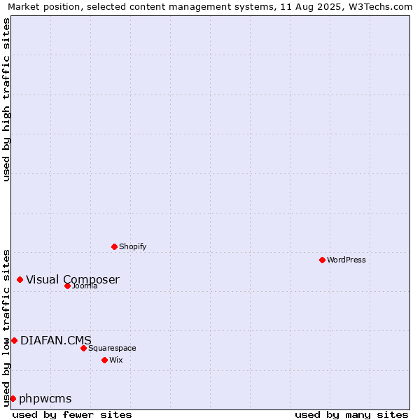 Market position of Visual Composer vs. DIAFAN.CMS vs. phpwcms