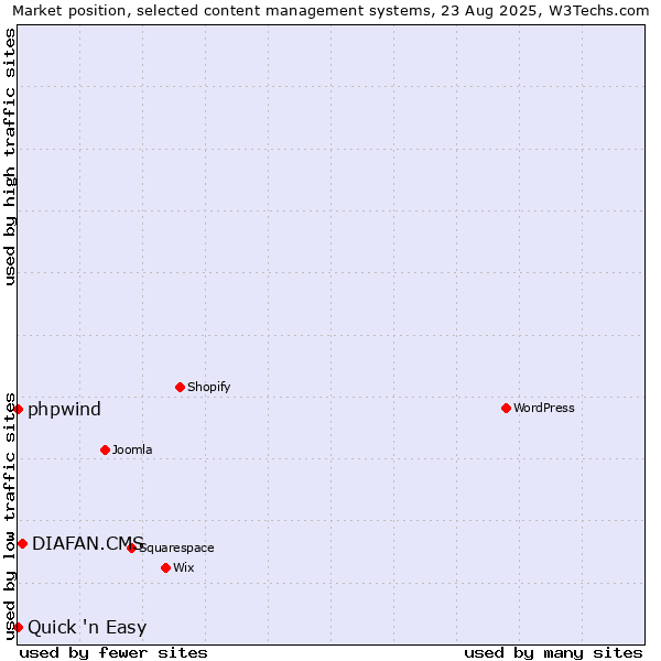 Market position of DIAFAN.CMS vs. phpwind vs. Quick 'n Easy