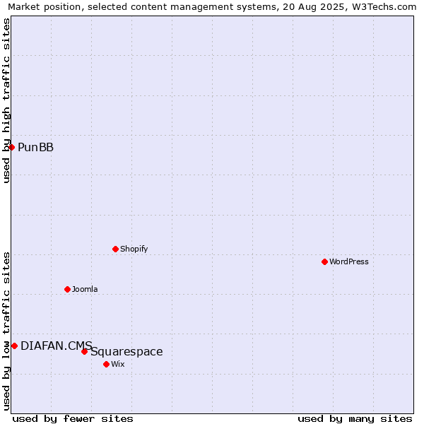 Market position of Squarespace vs. DIAFAN.CMS vs. PunBB