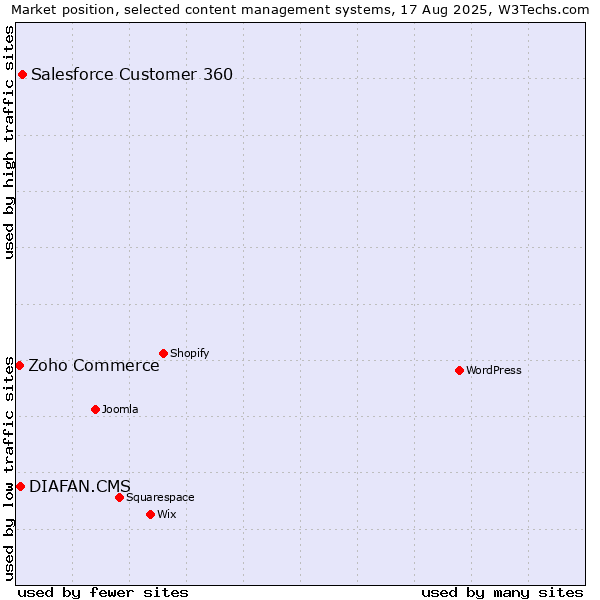 Market position of Salesforce Customer 360 vs. DIAFAN.CMS vs. Zoho Commerce