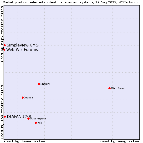Market position of DIAFAN.CMS vs. Simpleview CMS vs. Web Wiz Forums
