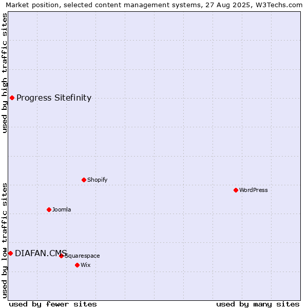 Market position of Progress Sitefinity vs. DIAFAN.CMS