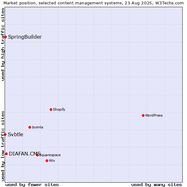 Market position of DIAFAN.CMS vs. SpringBuilder vs. Svbtle