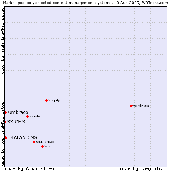 Market position of DIAFAN.CMS vs. Umbraco vs. SX CMS