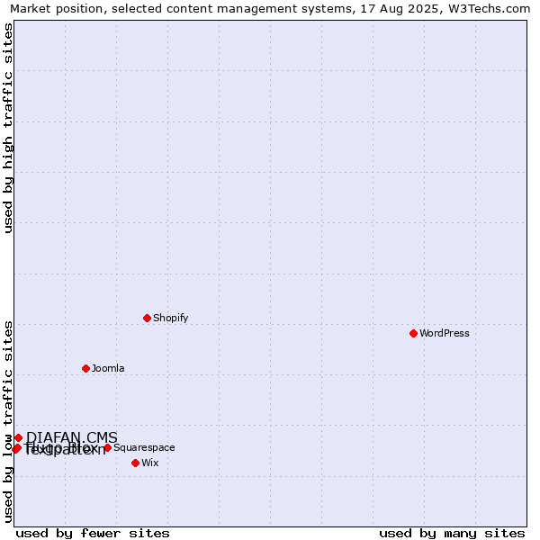 Market position of DIAFAN.CMS vs. Hugo Blox vs. Textpattern